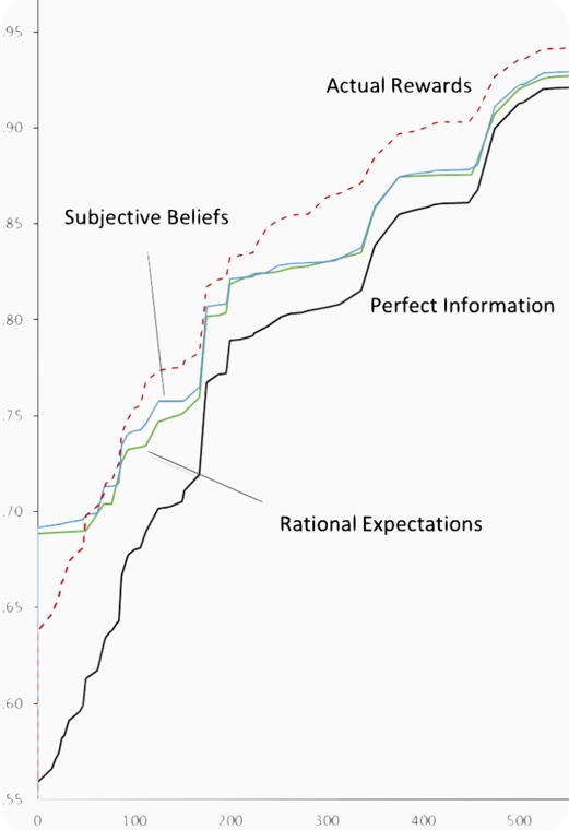 Cumulative distributions of rewards under actual goal choices, subjective beliefs, rational expectations and perfect information; actual rewards fall well below the perfect-information benchmark.