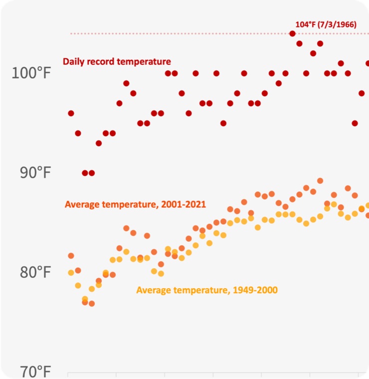 Scatterplot of daily record temperatures in red against average temperatures for 1949 to 2000 and 2001 to 2021 in orange and yellow, with the all-time record of 104 degrees marked.