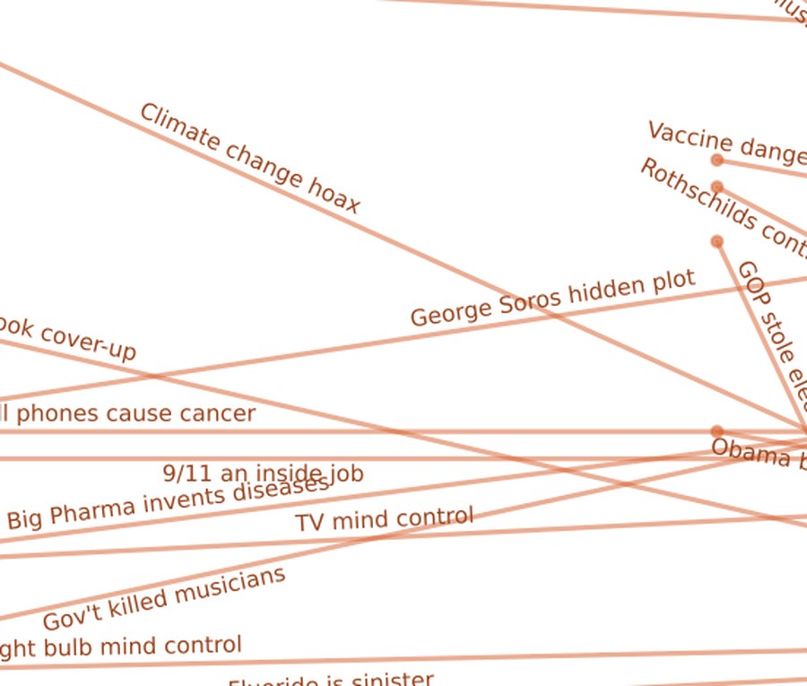 Slopegraph of U.S. survey agreement with eighteen conspiracy theories measured at two points in time; most lines are close to flat.